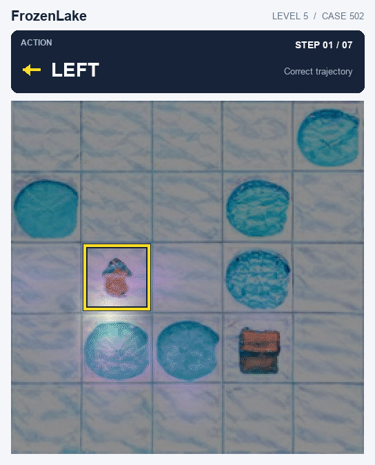 FrozenLake: a successful 7-action trajectory with action-specific attention and a yellow agent position outline.